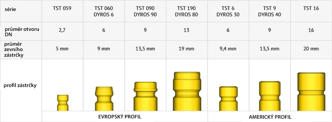 Rychlospojky pro vstřikolisy 2 quick couplings cz